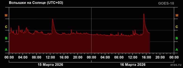 �� ������ ��������� ������� �������