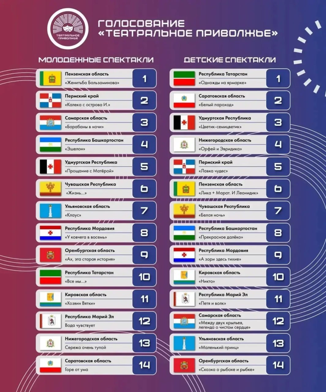 Стали известны победители фестиваля «Театральное Приволжье»