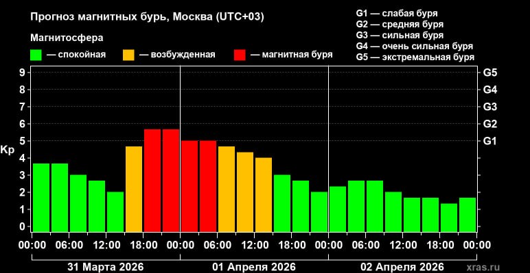 Мощная магнитная буря накроет Землю уже сегодня