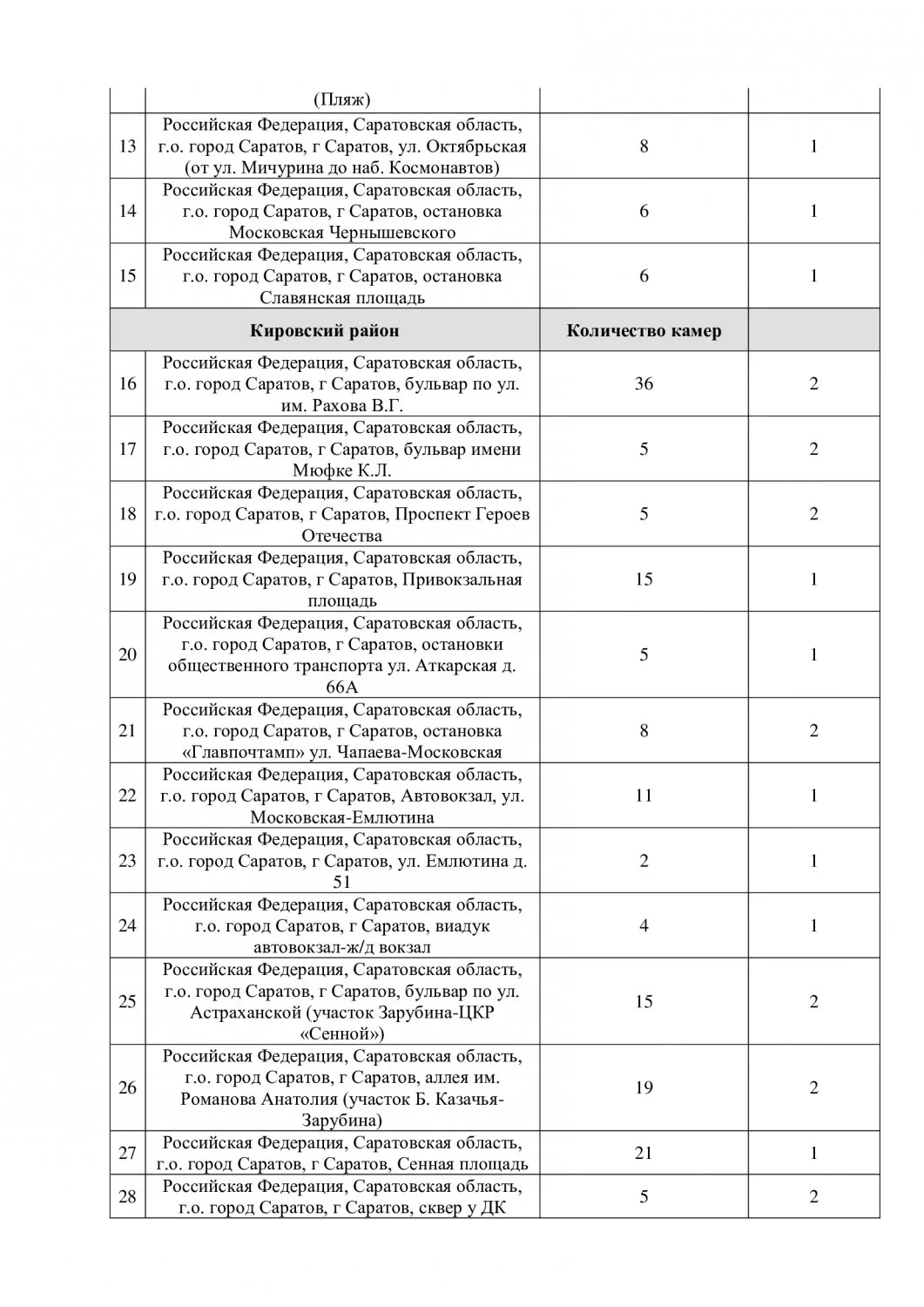 В Саратове на установку камер видеонаблюдения потратят почти 150 млн рублей В Саратове на установку камер видеонаблюдения потратят почти 150 млн рублей