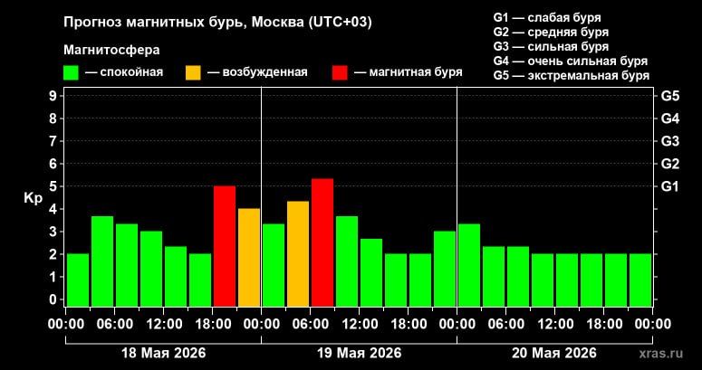 Прогноз магнитных бурь. Ожидаются геоудары почти в 5 баллов, сообщает Лаборатория солнечной астрономии ИКИ и ИСЭФ*