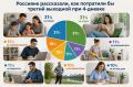 Россияне рассказали, как потратили бы третий выходной при 4-дневке