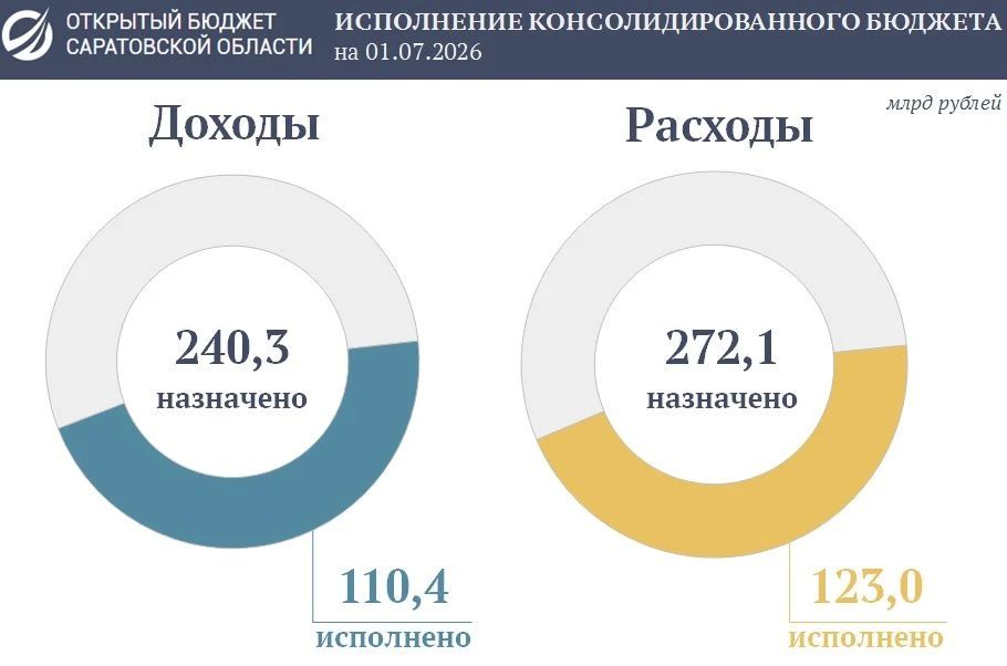 Подведены итоги исполнения консолидированного бюджета области за первое полугодие 2026 года