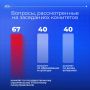 В первом полугодии 2026 года Саратовская областная Дума провела 9 пленарных заседаний