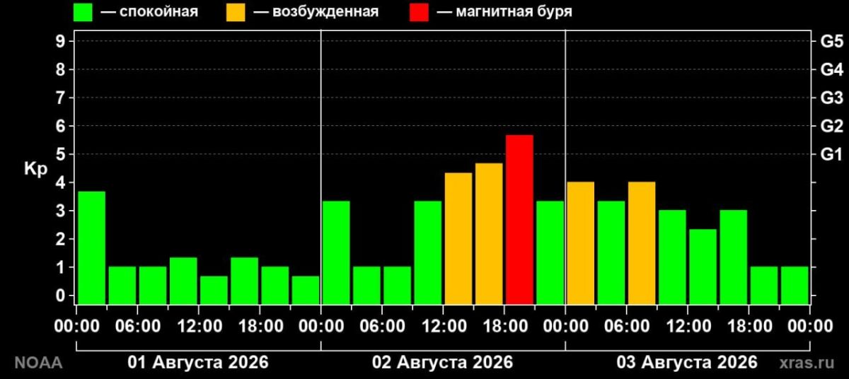 Магнитная буря ожидается сегодня вечером