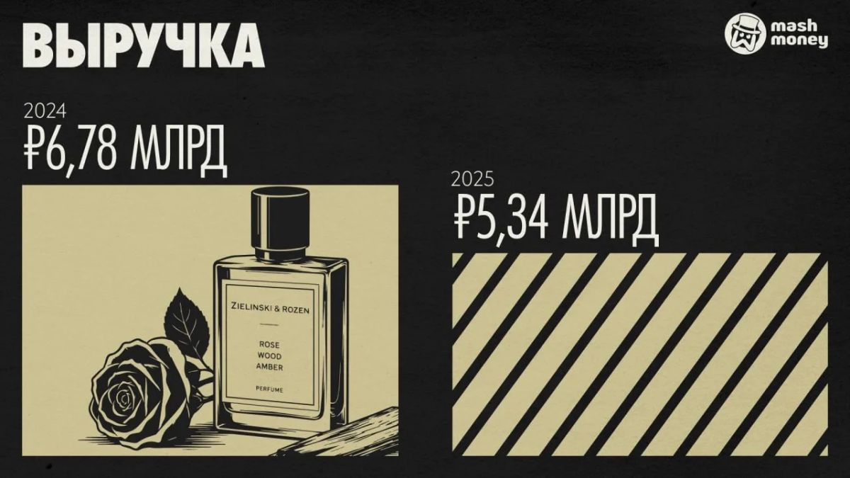Чистая прибыль производителя опасных для здоровья духов Zielinski & Rozen рухнула на 80% за год Чистая прибыль производителя опасных для здоровья духов Zielinski & Rozen рухнула на 80% за год