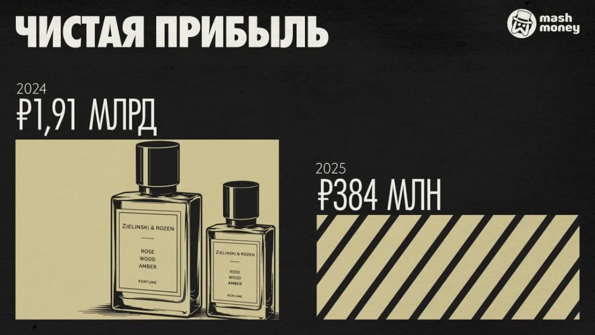 Чистая прибыль производителя опасных для здоровья духов Zielinski & Rozen рухнула на 80% за год Чистая прибыль производителя опасных для здоровья духов Zielinski & Rozen рухнула на 80% за год