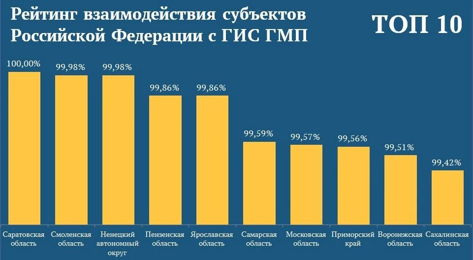 ГИС ГМП: Саратовская область лидер рейтинга