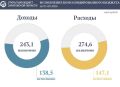 Подведены итоги исполнения консолидированного бюджета области за семь месяцев 2026 года