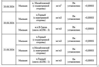 Информация о состоянии окружающей среды в районе расположения филиала «Экотехнопарк «Михайловский» ФГУП «ФЭО» Информация о состоянии окружающей среды в районе расположения филиала «Экотехнопарк «Михайловский» ФГУП «ФЭО»