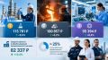 Названы три самые высокооплачиваемые отрасли промышленности в регионе