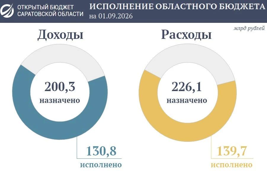Подведены предварительные итоги исполнения областного бюджета за восемь месяцев текущего года