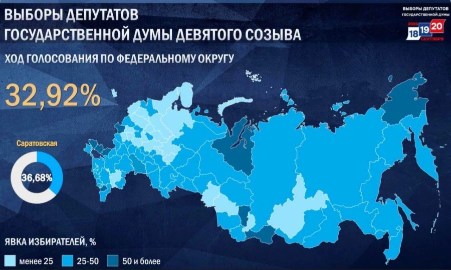 Явка на выборах депутатов Госдумы в Саратовской области превысила 36%