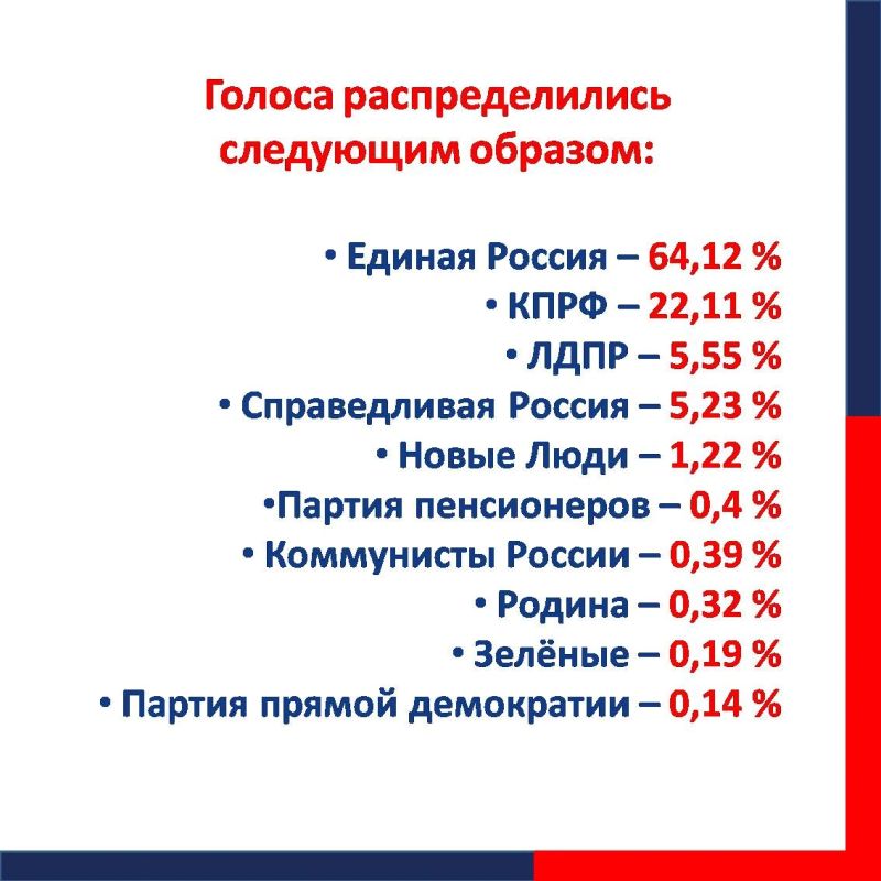 #ЕДГ2026. Предварительные итоги выборов в наших карточках Голоса избирателей по федеральному округу распределились следующим образом: 1 #ЕДГ2026. Предварительные итоги выборов в наших карточках Голоса избирателей по федеральному округу распределились следующим образом: 1