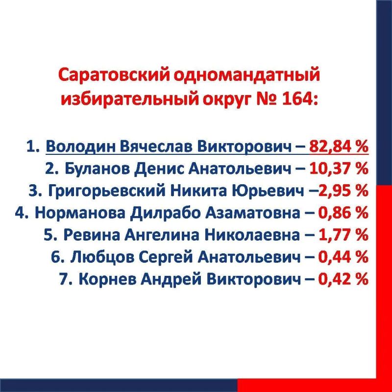 Явка избирателей в Саратовской области составила 66,15 % Явка избирателей в Саратовской области составила 66,15 %