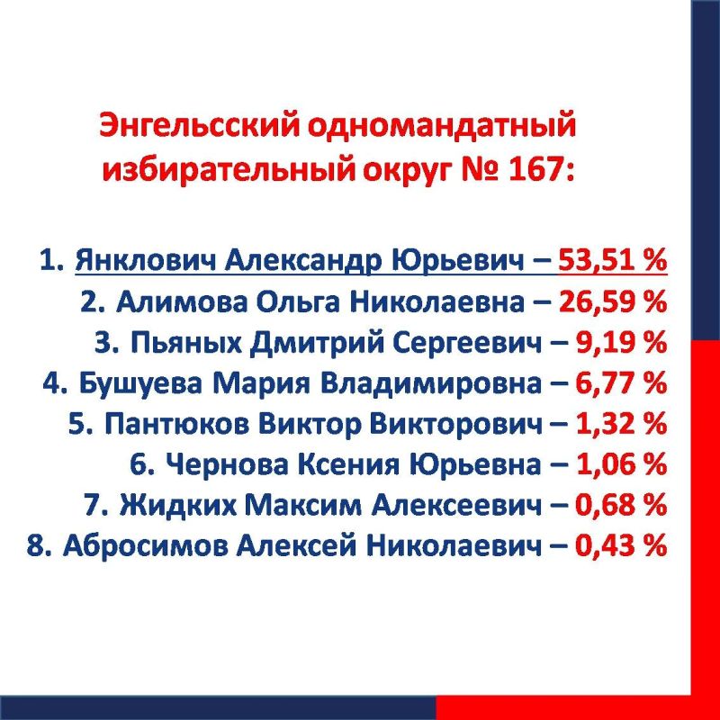 #ЕДГ2026. Предварительные итоги выборов в наших карточках Голоса избирателей по федеральному округу распределились следующим образом: 1 #ЕДГ2026. Предварительные итоги выборов в наших карточках Голоса избирателей по федеральному округу распределились следующим образом: 1