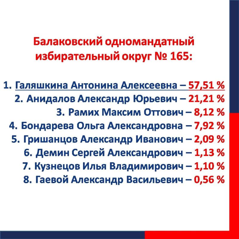 #ЕДГ2026. Предварительные итоги выборов в наших карточках Голоса избирателей по федеральному округу распределились следующим образом: 1 #ЕДГ2026. Предварительные итоги выборов в наших карточках Голоса избирателей по федеральному округу распределились следующим образом: 1