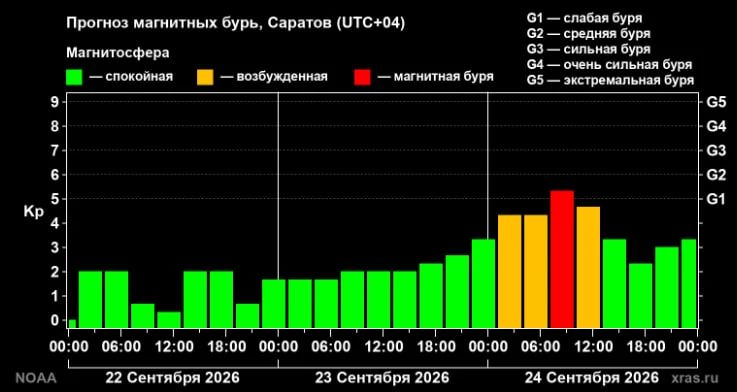 Учёные предупредили о магнитной буре