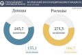 Подведены итоги исполнения консолидированного бюджета области за восемь месяцев 2026 года