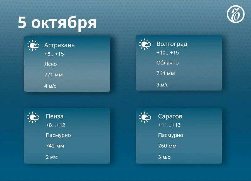 Прогноз погоды в регионах Средней Волги на 5 октября