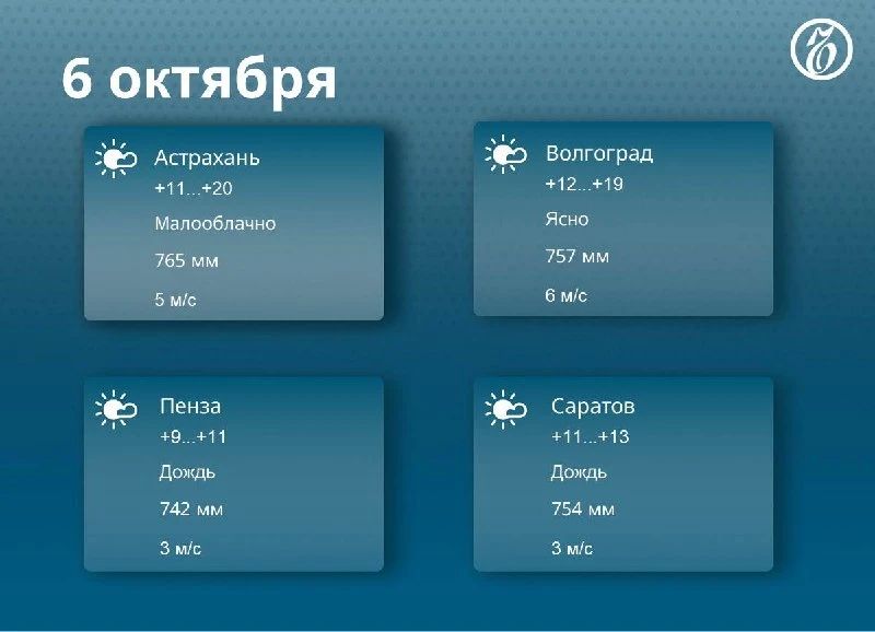 Прогноз погоды в регионах Средней Волги на 6 октября