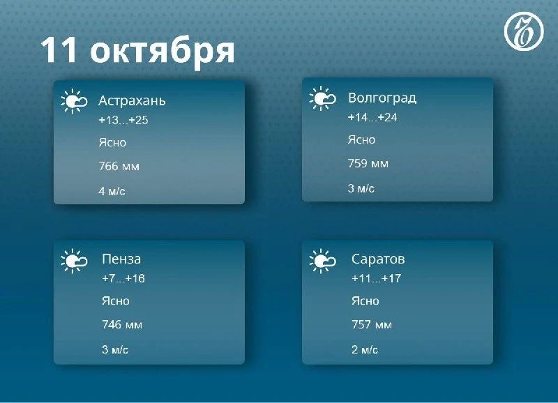 Прогноз погоды в регионах Средней Волги на 11 октября
