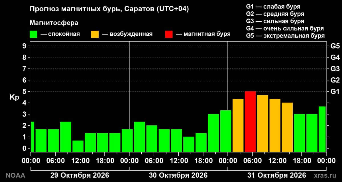 Саратов накроет магнитная буря Саратов накроет магнитная буря